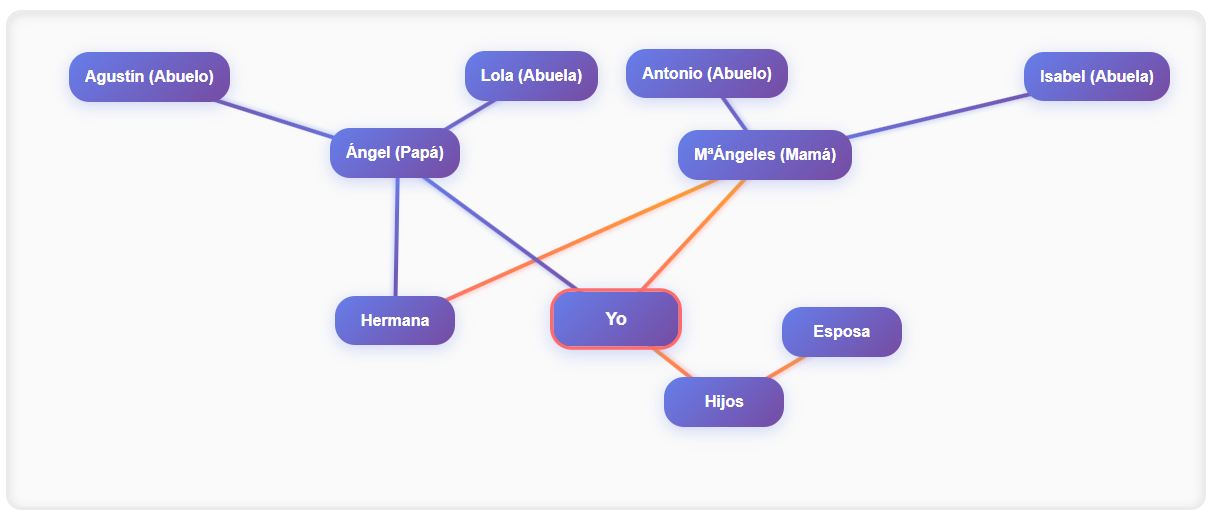 Ejemplo de esquema de árbol Genealógico