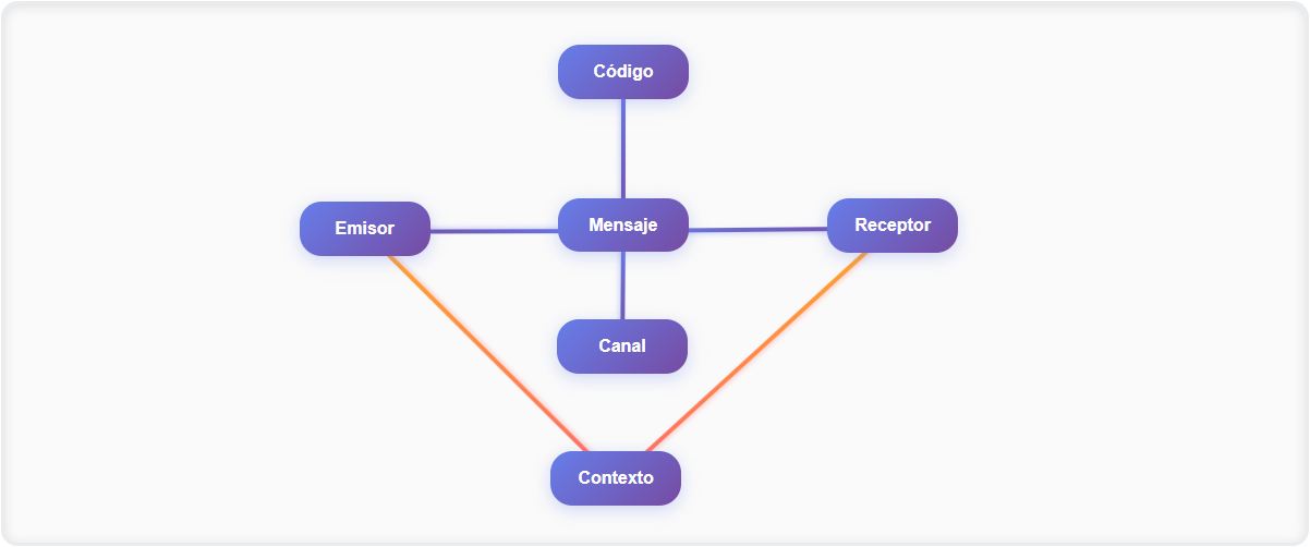 Esquema Básico de la comunicación