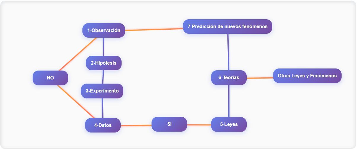 Esquema Método Científico
